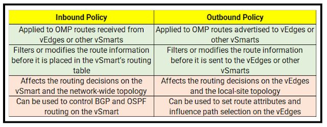 Outbound vs inbound cisco sdwan control policy