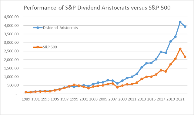 Dividend Aristocrats List for 2023