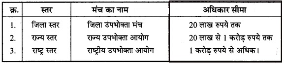 MP Board Class 12th Business Studies Important Questions Chapter 12 उपभोक्ता संरक्षण