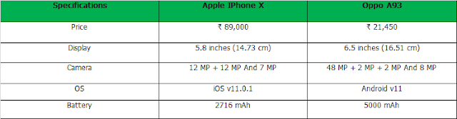 Compare Apple iPhone XvsOppo A93,compare mobile phones india,best mobile phones india,best smartphone in india under 15000,new mobile launch 2022,new mobile launch,new mobile launch 2022, price new phone launch in india 2022,