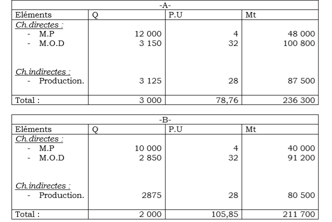 examens de comptabilité analytique S3 avec corrige - économie et gestion