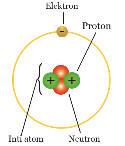 Model Atom Ernest Rutherford