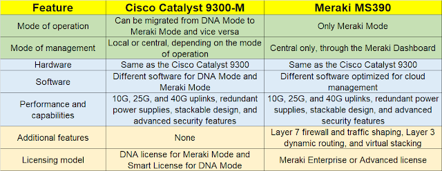 Cisco Catalyst 9300-M Vs Meraki MS390