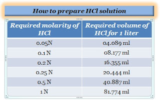 How to prepare HCl solution