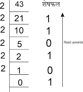 decimal to binary