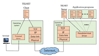 Telnet Remote Login