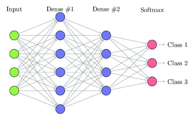 Fully connected neural network