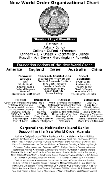 NEPHILIM EXTRA-TERRESTRIAL NEW WORLD ORDER ORGANIZATIONAL CHART