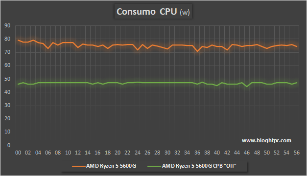 CONSUMO AMD RYZEN 5 5600G TDP 45W vs 65W