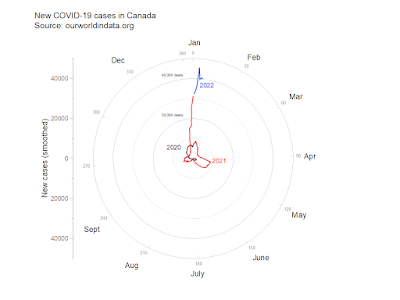 CIrcular plot of new COVID-19 cases in Canada.