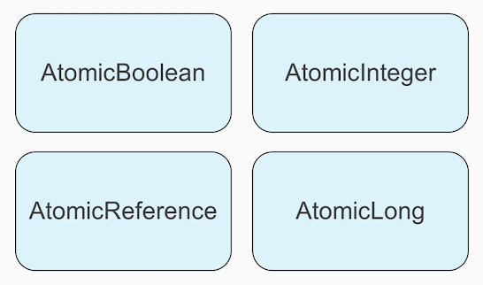 What is AtomicInteger and AtomicLong in Java? How it works? compareAndSet() Example Tutorial