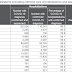 Ford government fails to respond to 72% increase in COVID inpatient
days, deepening the capacity crisis