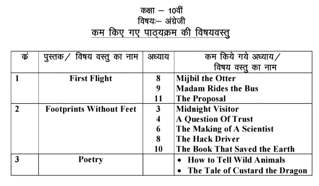 MP board Class 10th English Reduced Syllabus 2022