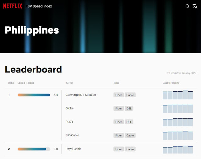 Netflix PH ISP Speed Index - Leaderboard - January 2022