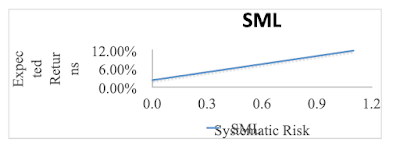 SML graph