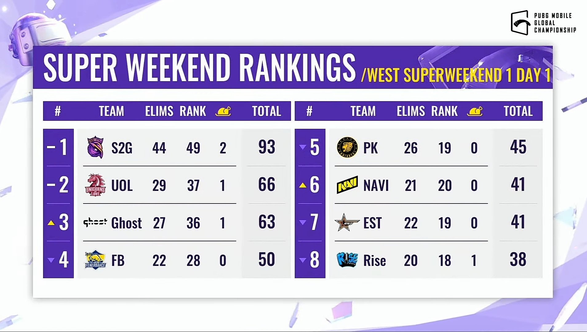 PMGC 2021 West Super Weekend 1 Day 1 overall standings
