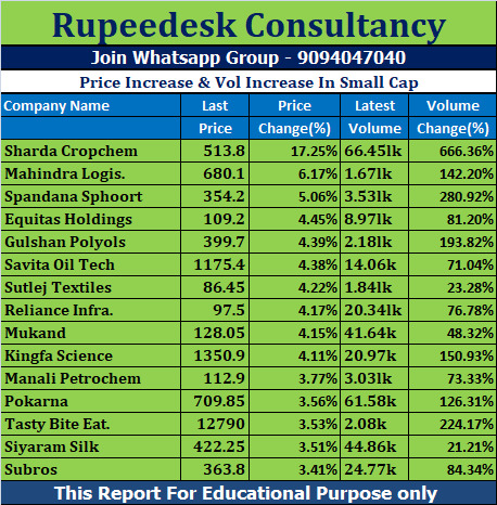 Price Increase & Vol Increase In Small Cap