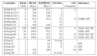 Microcontrollers specifications Comparison