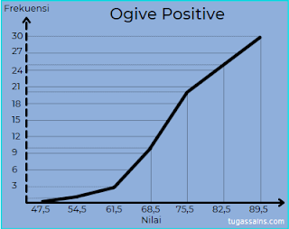 Ogive Positive