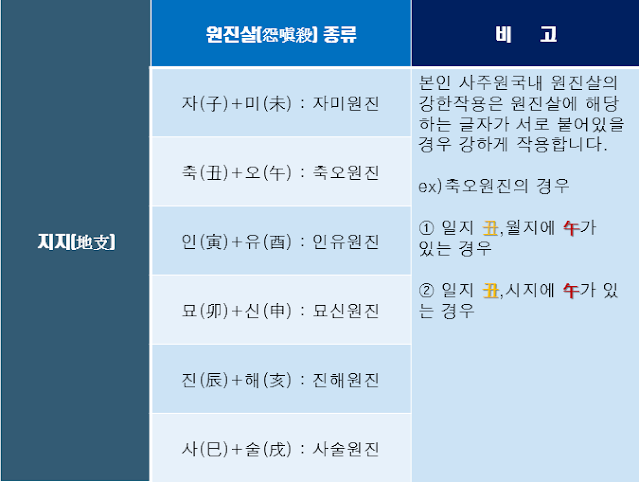 사주 원진살의 종류