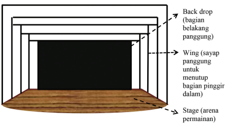 Konsep Pergelaran Teater