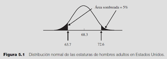 distribucion normal de estaturas