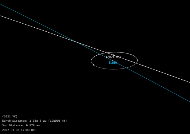 Máxima Aproximação do Asteroide 2021 YK em 02 de janeiro de 2022
