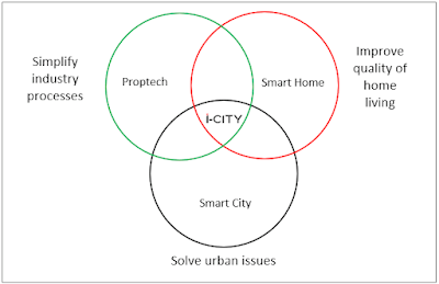 Convergence of technology  for properties