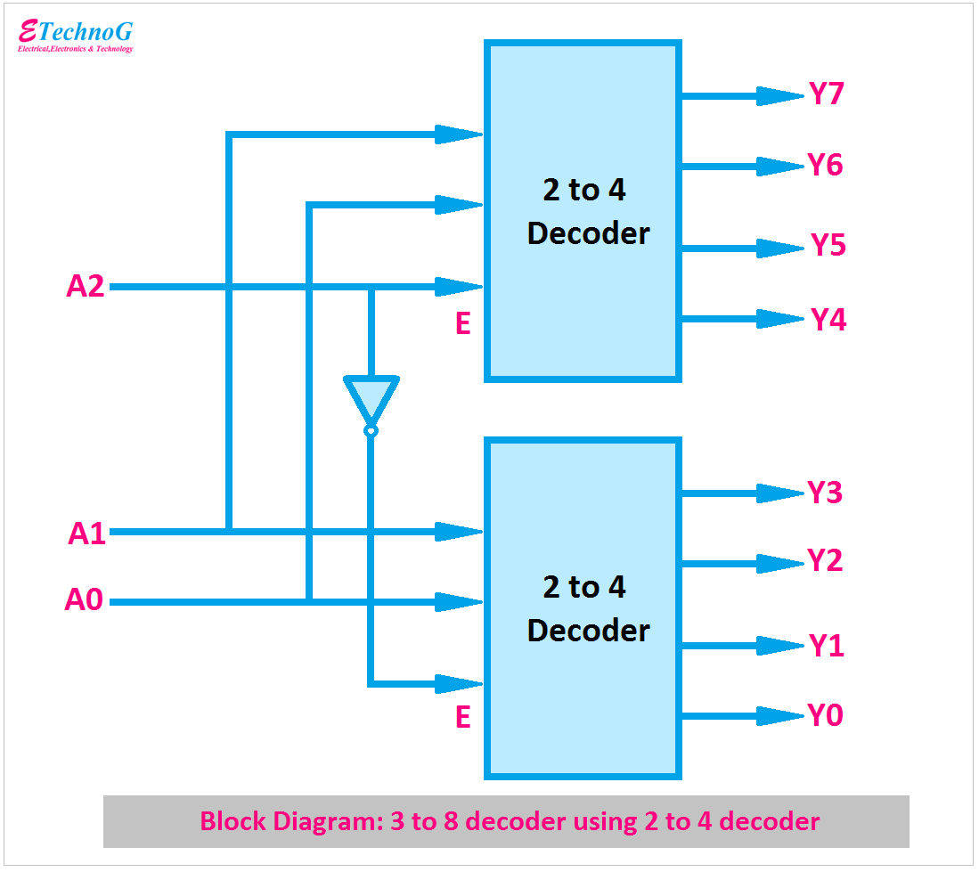 3 to 8 decoder block diagram