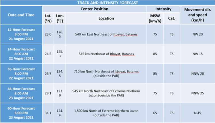 'Bagyong Isang' intensity August 21