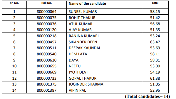 HPSSC Hamirpur Junior Draughtsman Post Code: 800 Final Result 2021