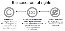 The Spectrum of Rights