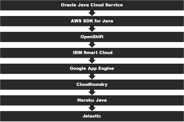 Java Cloud Development Tools