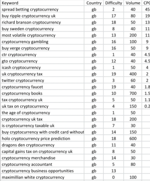 Cryptocurrency High CPC keywords list to Improve your Blog Ranking