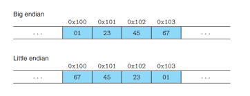 What is Network Byte Order?