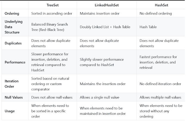 Difference between TreeSet, LinkedHashSet and HashSet in Java with Example