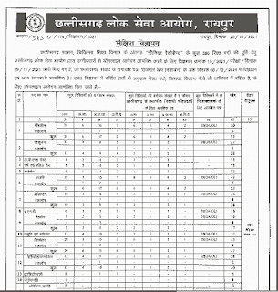 छत्तीसगढ़ में 386 पदों की भर्ती