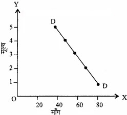 रेखाचित्र से स्पष्ट है कि DD माँग रेखा ऊपर से नीचे की ओर गिरती हई होती है, जो स्पष्ट करती माँग है कि वस्तु की कीमत के बढ़ने पर उसकी माँग कम होती जाती है