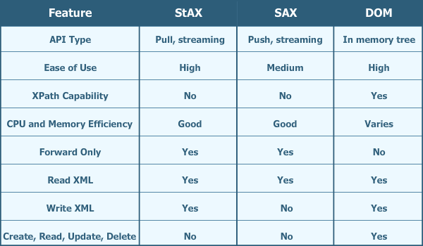 Difference between DOM and SAX Parsers in Java