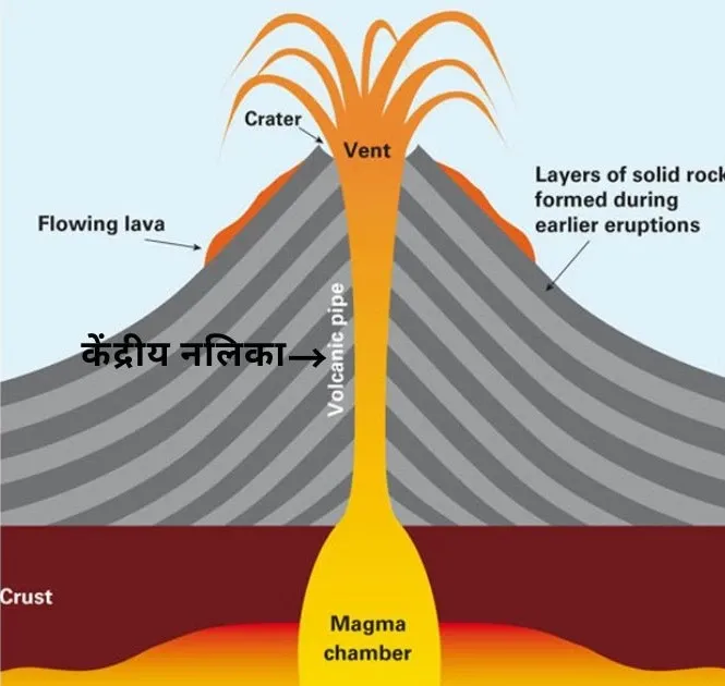 Central Pipe Eruption Volcano