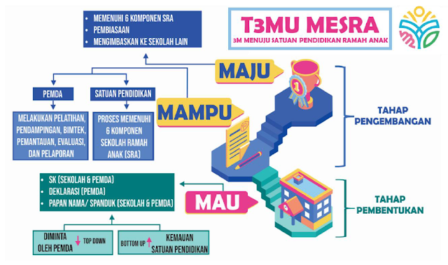 Tahapan Pembentukan & Pengembangan SRA