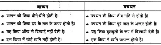 Solutions Class 11 भौतिकी विज्ञान Chapter-11 ( द्रव्य के तापीय गुण)