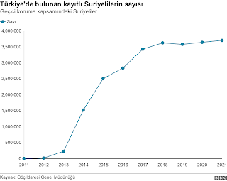 كم عدد السوريين الذين يعيشون في تركيا