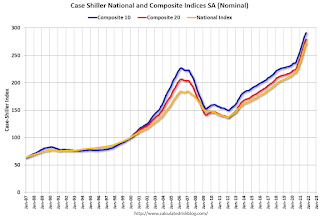 Case-Shiller House Prices Indices