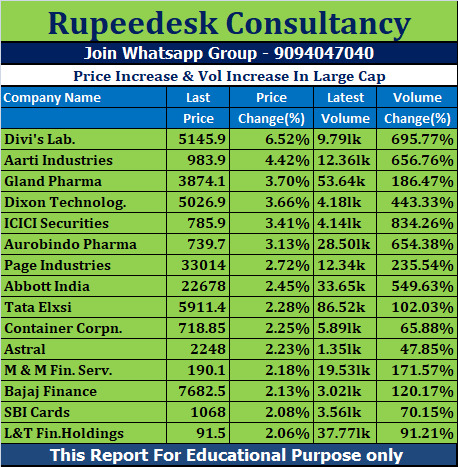 Price Increase & Vol Increase In Large Cap