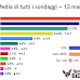 La BiDiMedia di tutti i sondaggi - 13 marzo 2022