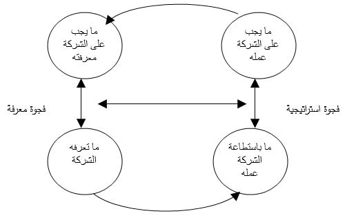 فجوة المعرفة بمحاذاة الفجوة الاستراتيجية