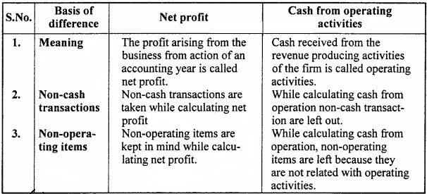 The differences between net profit and cash from operation: