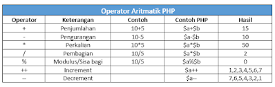 Operator Aritmatika PHP