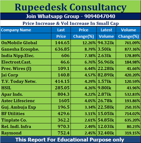 Price Increase & Vol Increase In Small Cap